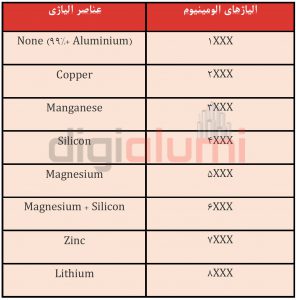 جدول عناصر ورق آلومینیوم آلیاژی - دیجی آلومی